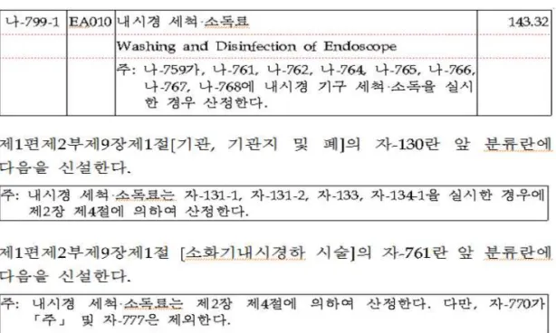 Table 1. 내시경 세척·소독료 신설 [2017.1.1. 시행] (고시 제2016-229호, 2016.12.8.)