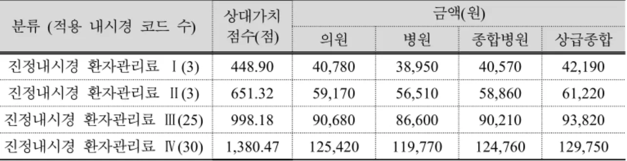 Table 6. 2017년 요양기관 유형별 환산지수 금액 (고시 제2016-271호, 2016.12.29.) 분류 (적용 내시경 코드 수) 상대가치 점수(점) 금액(원) 의원 병원 종합병원 상급종합 진정내시경 환자관리료 Ⅰ(3) 448.90 40,780 38,950 40,570 42,190 진정내시경 환자관리료 Ⅱ(3) 651.32 59,170 56,510 58,860 61,220 진정내시경 환자관리료 Ⅲ(25) 998.18 90,680 86,600 90