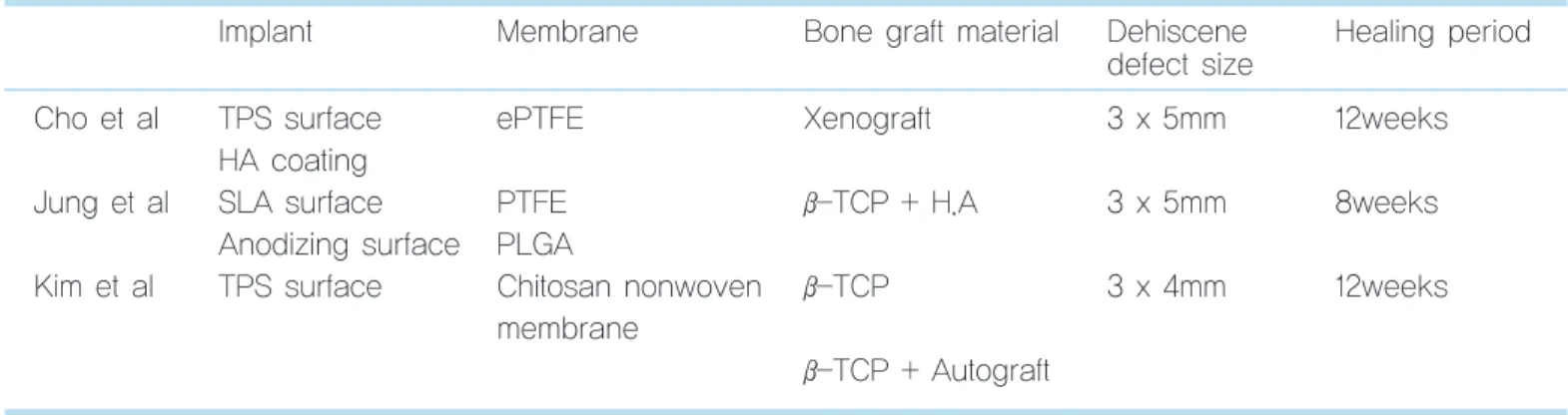 Table 3.  Protocols of Dehiscence defect models
