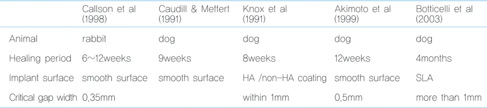 Table 5.  Critical gap width