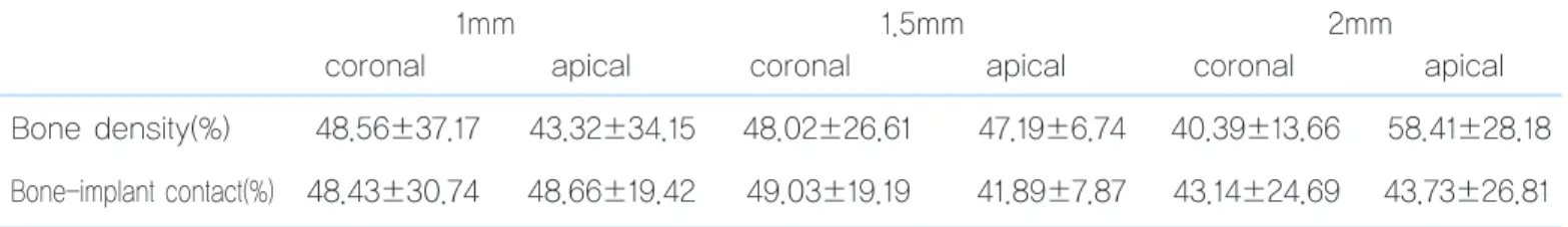 Table 9.  Bone to implant contact(%) &amp; Bone density(%) in Gap defect with Non-submerged type implant