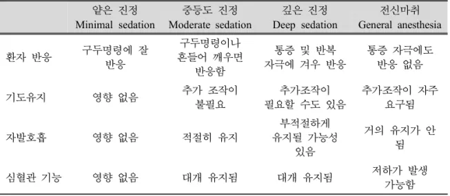 표 1. Continuum of Depth of Sedation; Definition of General Anesthesia and Levels of  Sedation/Analgesia (미국마취과학회) 얕은 진정 Minimal  sedation 중등도 진정 Moderate  sedation 깊은 진정 Deep  sedation 전신마취 General  anesthesia 환자 반응 구두명령에 잘  반응 구두명령이나  흔들어 깨우면  반응함 통증 및 반복