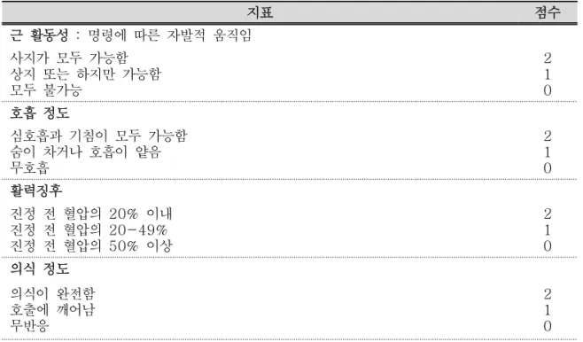 표 5. Modified Aldrete Scoring System
