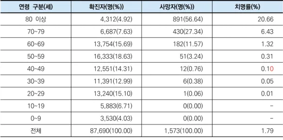 표 1. 한국의 연령별 코로나19 현황 연령  구분(세) 확진자(명(%)) 사망자(명(%)) 치명률(%) 80  이상 4,312(4.92) 891(56.64) 20.66 70~79 6,687(7.63) 430(27.34) 6.43 60~69 13,754(15.69) 182(11.57) 1.32 50~59 16,333(18.63) 51(3.24) 0.31 40~49 12,551(14.31) 12(0.76) 0.1 0 30~39 11,391(12.99) 6(