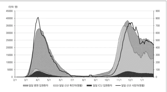 그림 1. 2020년 이탈리아의 일일 코로나19 유행과 의료 수요 추세