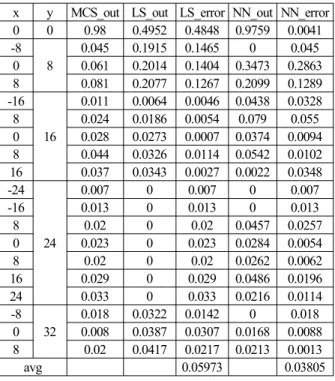 Fig. 5. Compare the output of monte carlo and neural networks.