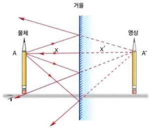 그림 3. 물체와 거울에 맺히는 상의 관계.