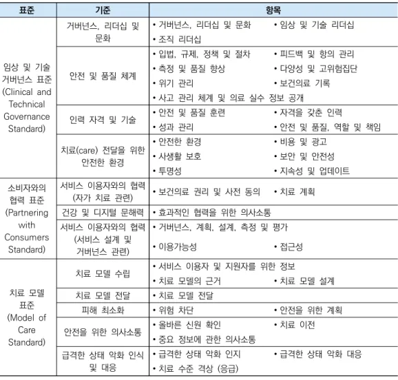 표 1. 디지털 정신건강 서비스에 관한 국가 안전 및 품질 표준(NSQDMH Standards) 표준 기준 항목 임상  및  기술  거버넌스  표준 (Clinical  and  Technical  Governance  Standard) 거버넌스,  리더십  및 문화 ∙ 거버넌스,  리더십  및  문화 ∙ 임상  및  기술  리더십∙ 조직  리더십안전  및  품질  체계∙ 입법,  규제,  정책  및  절차∙ 피드백  및  항의  관리∙ 측정  및  품질 