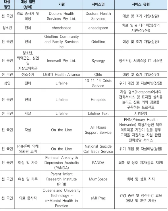 표 2. 계속 대상 집단 대상  집단(상세) 기관 서비스명 서비스  유형 전  국민 의료  종사자  및  학생 Doctors  Health  Services  Pty  Ltd