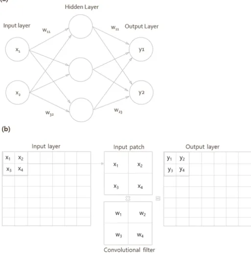 Fig. 1. Schematic diagram of artificial neural network and convolutional neural network
