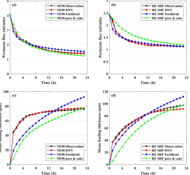 Fig. 7. CNN performance for estimating permeate flux and fouling thickness (Modified from Park et al., 2019).