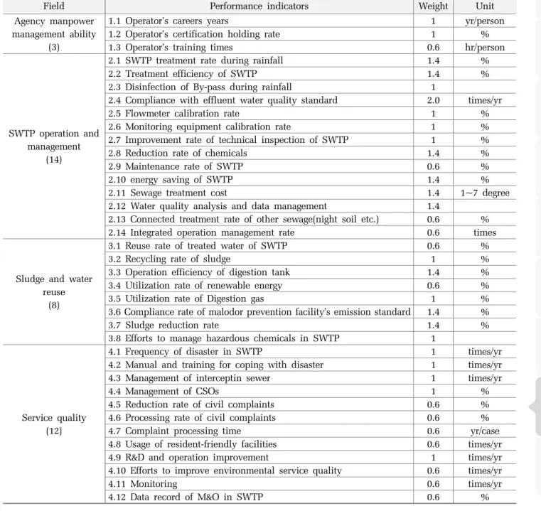 Table 1. 37 Performance indicators for performance evaluation 