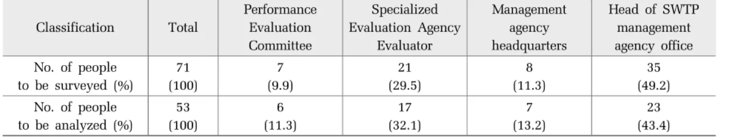 Table 2. Classification of professional  groups for AHP survey  Classification Total Performance Evaluation  Committee Specialized  Evaluation Agency Evaluator Management agency headquarters Head of SWTP management agency office No