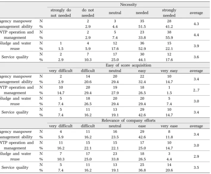 Table 3.  Operation agency performance evaluation indicator’s necessity for major categories, ease of score acquisition, evaluation of relevance of operation agency’efforts, and average score