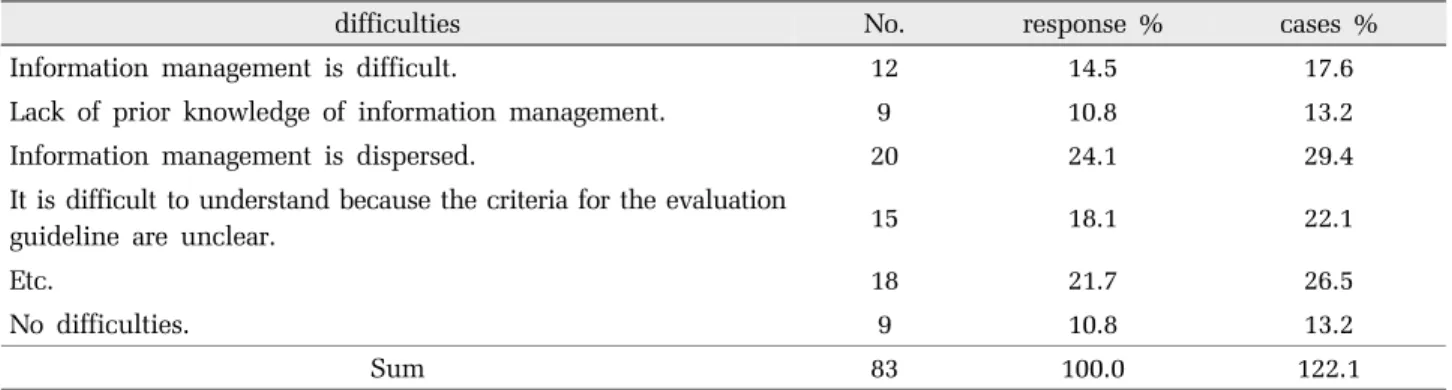 Table 4. Analysis of multiple responses to difficulties when collecting or managing information 