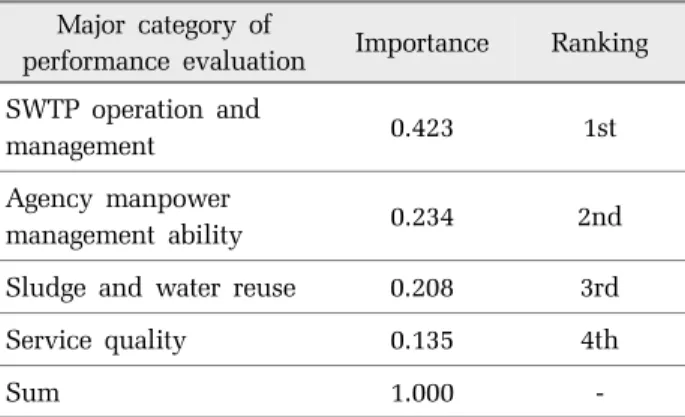 Table 5. Results of the analysis of the relative importance  of the major categories of  performance evaluation Major category of 
