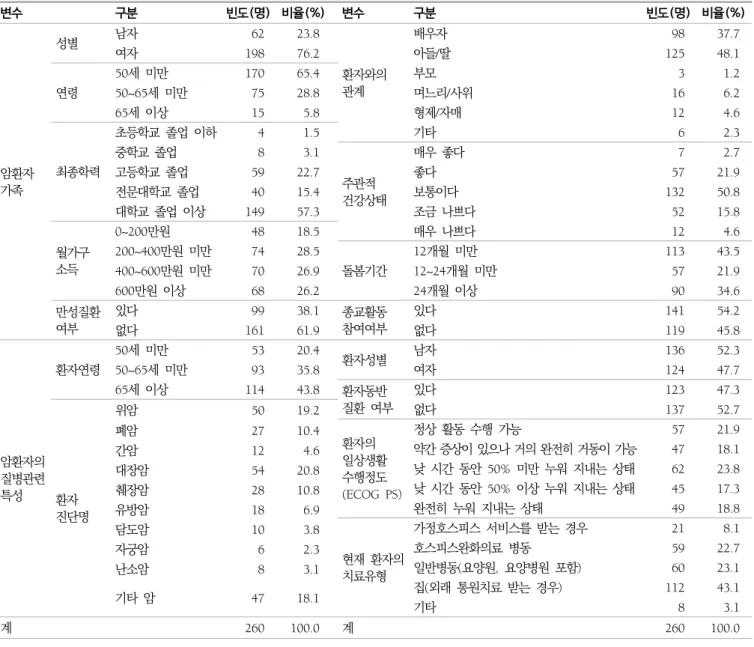 표  1.   말기  암환자  가족  및  환자의  인구사회학적  특성 변수 구분 빈도(명) 비율(%) 변수 구분 빈도(명) 비율(%) 암환자  가족 성별 남자 62 23.8 환자와의 관계 배우자 98 37.7여자19876.2아들/딸12548.1연령50세  미만17065.4부모3 1.250~65세  미만7528.8며느리/사위166.265세  이상155.8형제/자매124.6최종학력초등학교  졸업  이하41.5기타62.3중학교  졸업83.1주관적  건강상태 