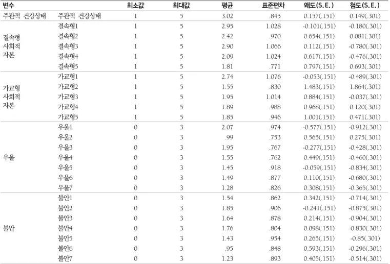 표  2.  연구변인들의  기술통계  분석결과  (n=260) 변수 최소값 최대값 평균 표준편차 왜도(S.E.) 첨도(S.E.) 주관적  건강상태 주관적  건강상태 1 5 3.02  .845 0.157(.151) 0.149(.301) 결속형 사회적 자본 결속형1 1 5 2.95 1.028 -0.101(.151) -0.180(.301)결속형2152.42 .9700.654(.151)0.081(.301)결속형3152.901.0660.112(.151)-0.780