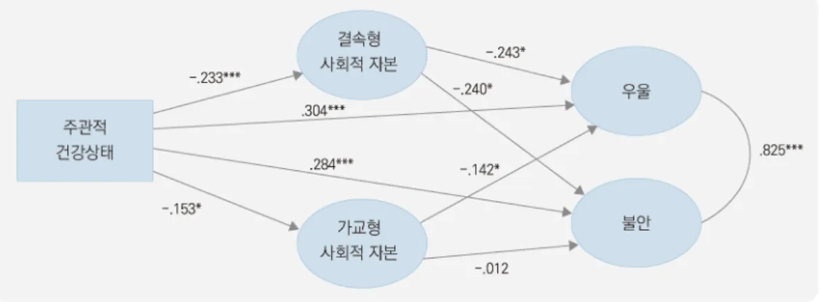 그림 2. 주관적 건강상태가 결속형 사회적 자본과 가교형 사회적 자본을 통한 간접경로와 직접경로로 우울과 불안에  기여하는  부분매개  연구모형에  대한  경로분석  결과 주:  각  경로에  제시된  수치는  표준화회귀계수    * p<.05 ** p< .01 *** p< .001 [그림 2]와 <표 5>에 제시되었듯이 예측대로 주관적 건강상태가  우울과  불안에  미치는  직접효과는  우울(β=.304, p<.001)과