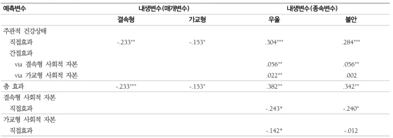 표  6.   주관적  건강상태가  결속형  사회적  자본과  가교형  사회적  자본  경로를  통해  우울과  불안에  미치는  효과분해 예측변수 내생변수(매개변수) 내생변수(종속변수) 결속형 가교형 우울 불안 주관적  건강상태 직접효과 -.233 ** -.153 * .304 *** .284 *** 간접효과 via  결속형  사회적  자본 .056 ** .056 ** via  가교형  사회적  자본 .022 ** .002 총  효과 -.233 *** -