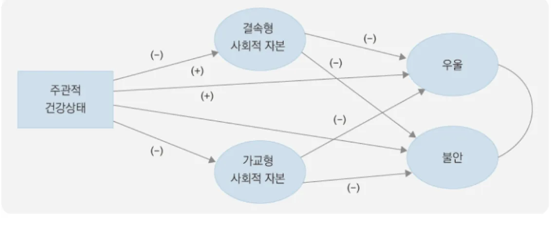 그림  1.  연구모형(+는  정적관계;  -는  부적관계;  점선은  경쟁모형에  추가된  경로들임)관될 것이다.  둘째,  결속형 사회적 자본은 우울과 불안에 각각 부적으로 연관되고,  가교형 사회적 자본은 우울과 불안에 각각 부적으로 연관될 것이다