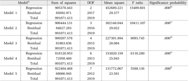 Fig. 4. Analysis result of errors between the SHER model and the estimation models of evapotranspiration rates.