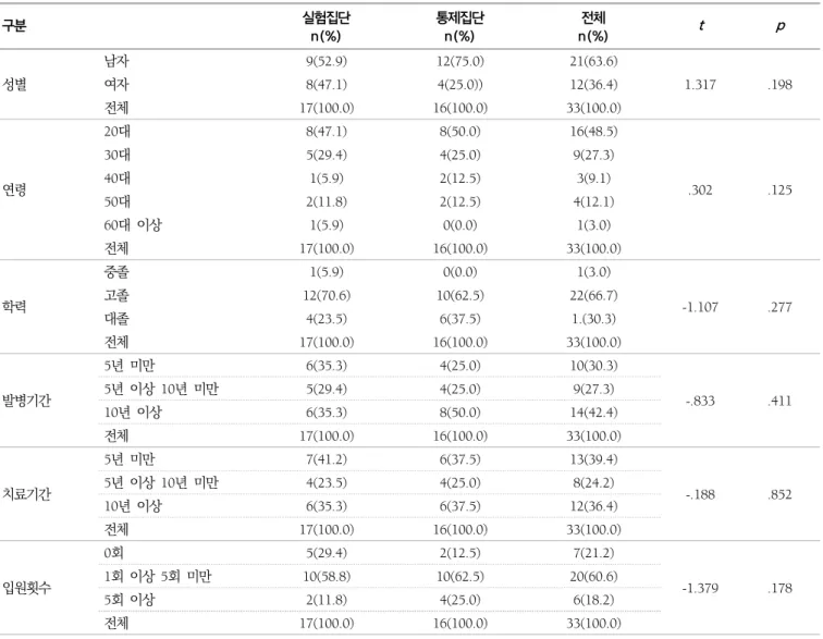 표  2.  연구참여자의  인구사회학적  특성  차이검증 구분 실험집단 n(%) 통제집단n(%) 전체 n(%) t p 성별 남자 9(52.9) 12(75.0) 21(63.6) 1.317 .198여자8(47.1)4(25.0))12(36.4) 전체 17(100.0) 16(100.0) 33(100.0) 연령 20대 8(47.1) 8(50.0) 16(48.5) .302 .12530대5(29.4)4(25.0)9(27.3)40대1(5.9)2(12.5)3(9.1) 5