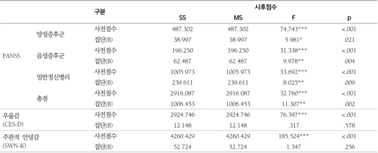 표  4.  사후점수  공분산분석 구분 사후점수 SS MS F p PANSS  양성증후군 사전점수 487.302 487.302 74.743*** <.001집단(B)38.99738.9975.981*.021음성증후군사전점수196.250196.25031.338***<.001 집단(B) 62.487 62.487 9.978** .004 일반정신병리 사전점수 1005.973 1005.973 33.692*** <.001 집단(B) 239.611 239