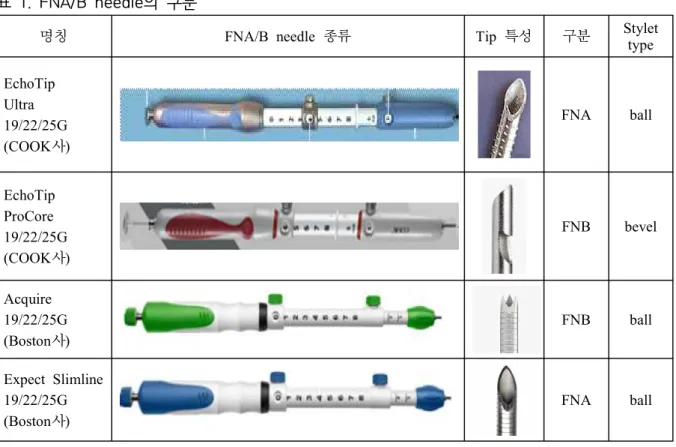 표  1.  FNA/B  needle의  구분