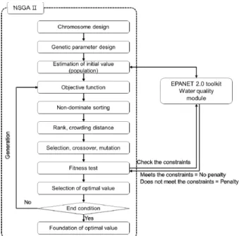 Fig. 2. Optimization flow of the developed model.