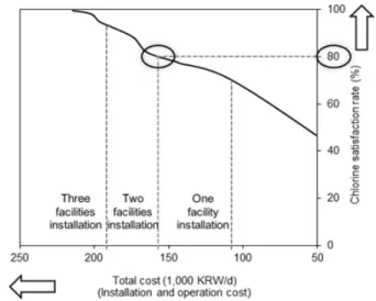 Fig. 3. Pareto solution set.