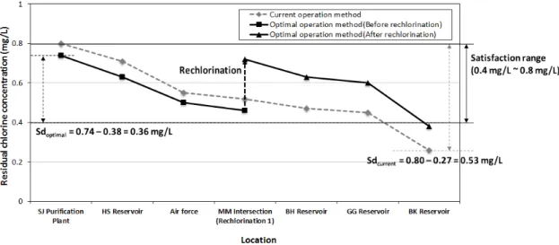Fig. 5. Spatial distribution of residual chlorine concentration assuming the worst operation scenario.