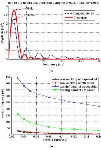 Fig. 3. Position,  velocity,  acceleration  and  jerk  of  high  order  profile.