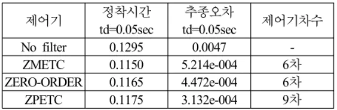 표 2. 필터의 성능. 