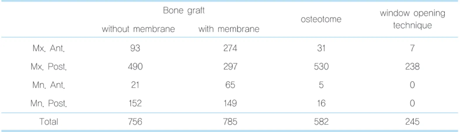 Table 9.  The number of advanced technique on recipient site