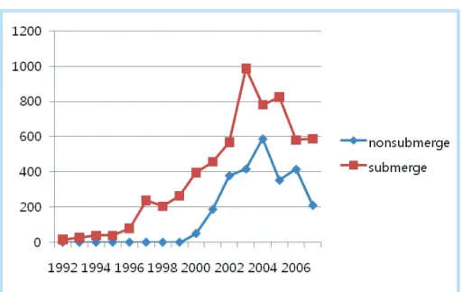 Figure 9.  Distribution of non-submerged and submerged implants