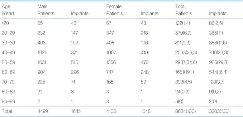 Fig 1.  Distribution of implants according to patients’age and sex