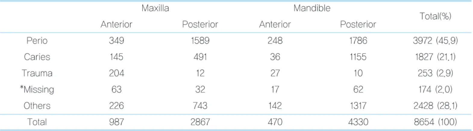 Table 4.  Causes of tooth loss