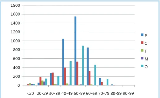 Figure 6.  Cause of tooth loss according to patients’age