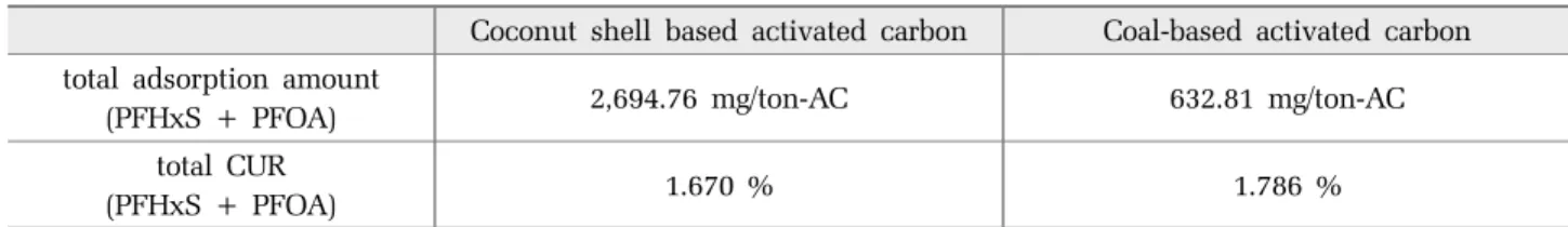 Fig. 8. Mass balance of high specific surface GAC for calculating regeneration time.