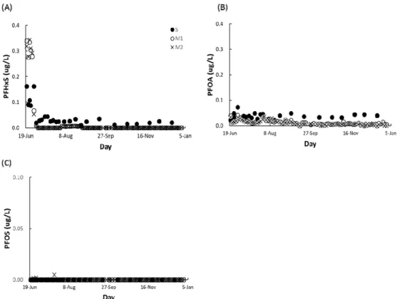 Fig. 3. Behavior of PFCs in Nakdong river waegwan watershed, (A) PFHxS concentration in S, M1 and M2 site, (B) PFOA concentration in S, M1 and M2 site, (C) PFOS concentration in S, M1 and M2 site