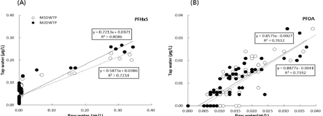 Fig. 4. Changes of PFCs concentration in raw water and treated water of drinking water treatment plants