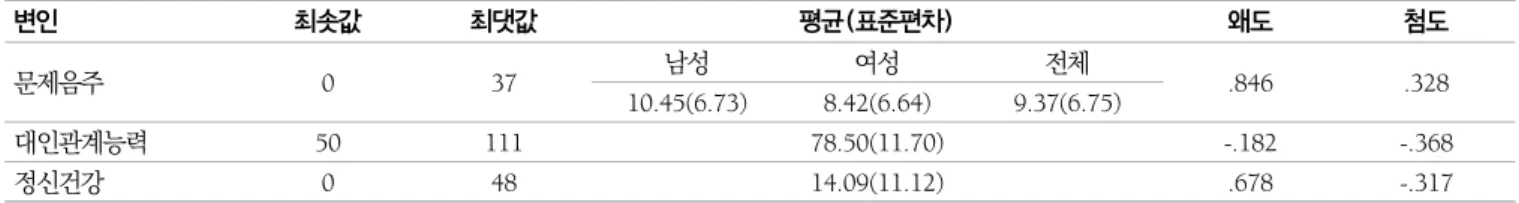표  3.   주요  변인  간  상관관계 구분 문제음주 대인관계능력 정신건강 VIF 문제음주 1 1.020 대인관계능력 -.138 ** 1 1.020 정신건강 .412 *** -.477 *** 1  -**p<.01, ***p<.001 표  4