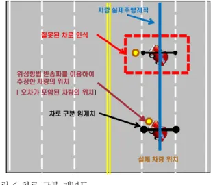 Fig.    6. The configuration of road lane recognition. 