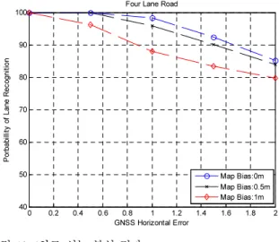 Table 2. The position bias of precis digital map and horizotal position  error of GNSS
