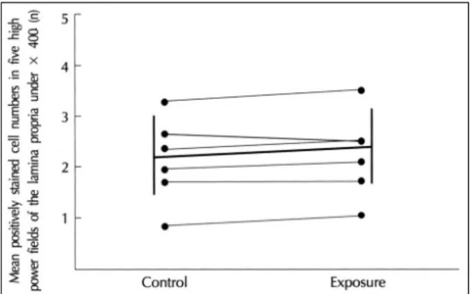 Fig. 6. Submucosal cell numbers immunoreactive with anti-IL-4  antibody. There is no difference in the number of IL-4-positive  submucosal cells between exposed and control tissues