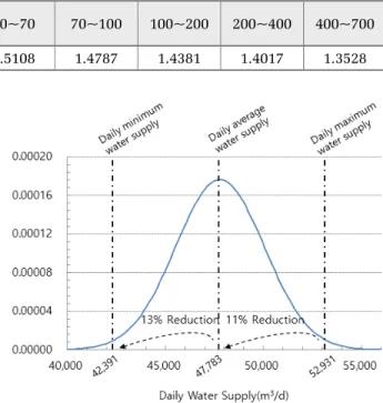 Fig. 2. Analyzing daily water supply of whole year.