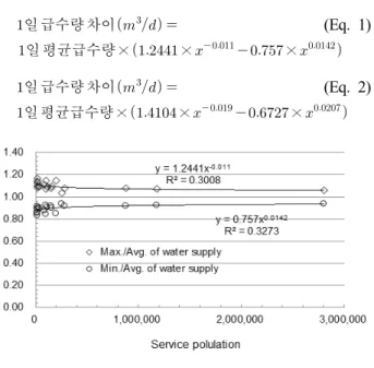 Fig. 3. Maximum and minimum water supply over population  with non-exceedance probability of 90%.