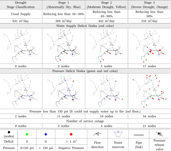 Fig. 5. Results of demand deficit by nodes using WaterGEMS simulation.