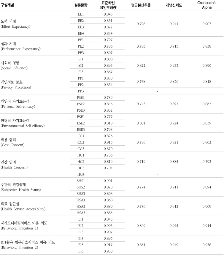 표  4.  집중타당성  및  신뢰도  검정 구성개념 설문문항 표준화된 요인부하량 평균분산추출 개념신뢰도 Cronbach’sAlpha 노력  기대 (Effort Expectancy) EE1 0.845 0.798 0.941 0.907EE20.831 EE3 0.872 EE4 0.834 성과  기대 (Performance Expectancy) PE1 0.797 0.783 0.915 0.838PE20.786 PE3 0.807 사회적  영향 (Social Infl